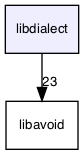 libdialect